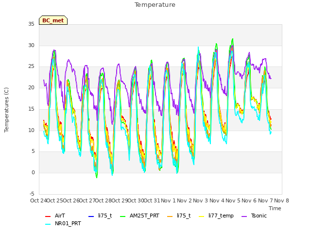 plot of Temperature