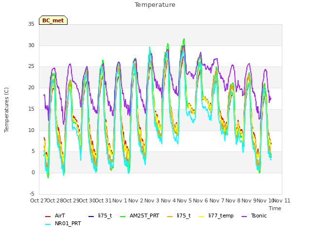 plot of Temperature