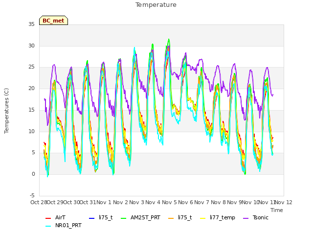 plot of Temperature