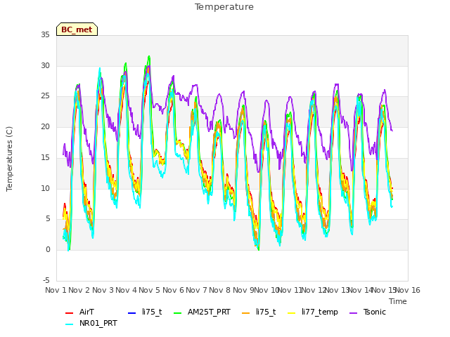 plot of Temperature