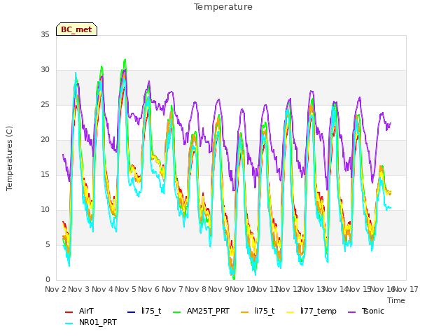 plot of Temperature