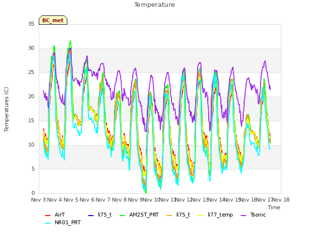 plot of Temperature