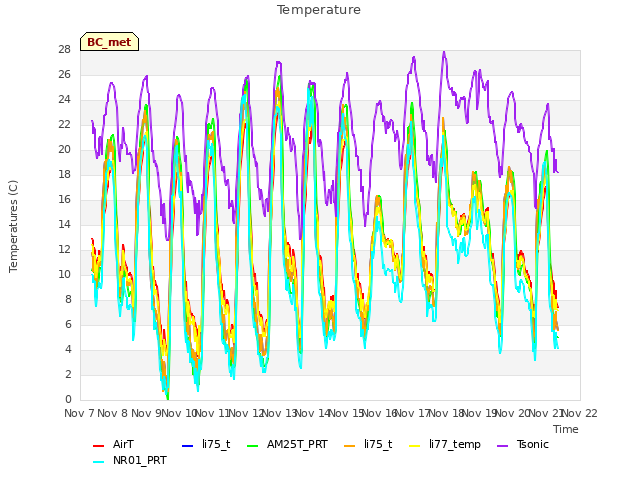 plot of Temperature