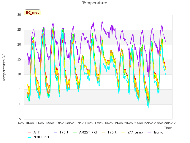 plot of Temperature