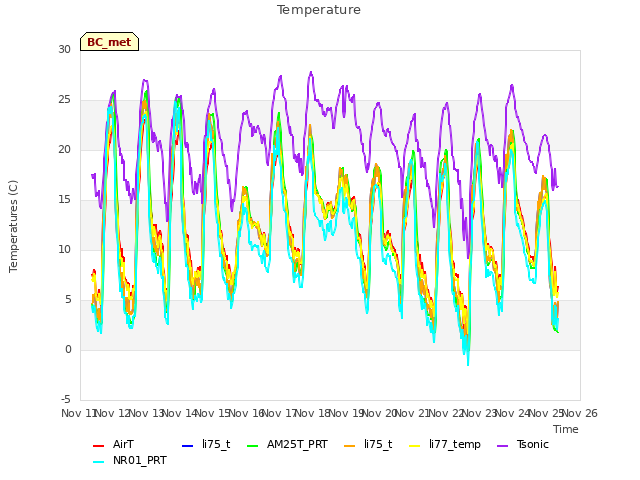 plot of Temperature