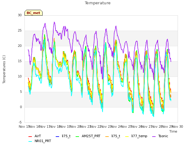 plot of Temperature