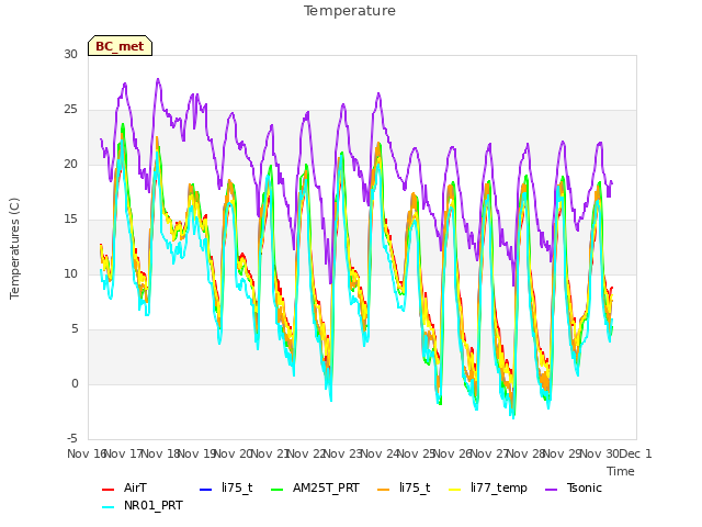 plot of Temperature