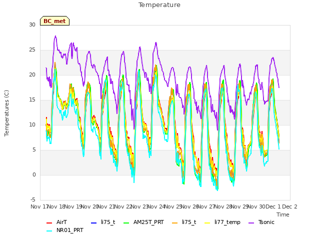 plot of Temperature