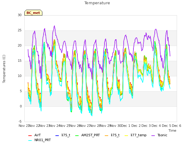 plot of Temperature