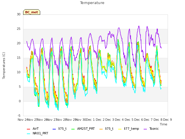 plot of Temperature