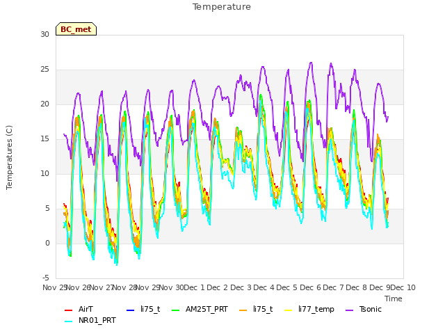 plot of Temperature