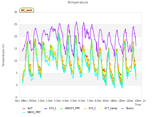 plot of Temperature