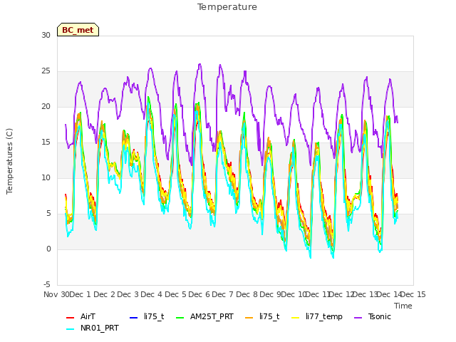 plot of Temperature