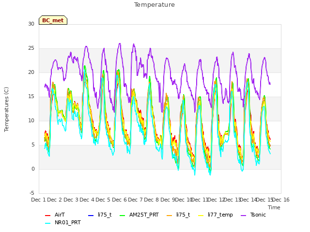 plot of Temperature