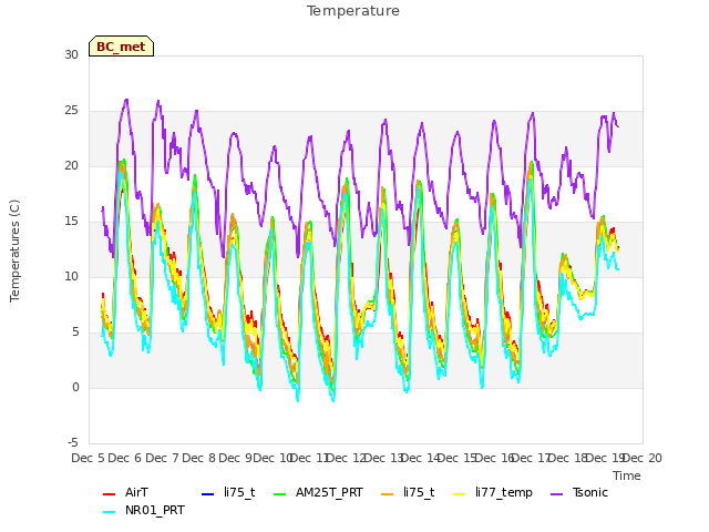 plot of Temperature