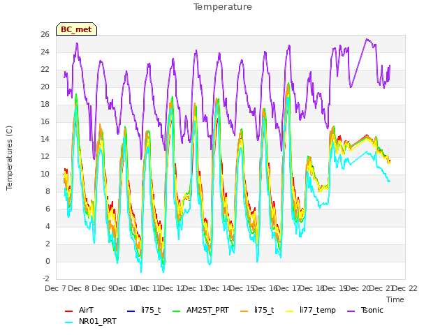 plot of Temperature