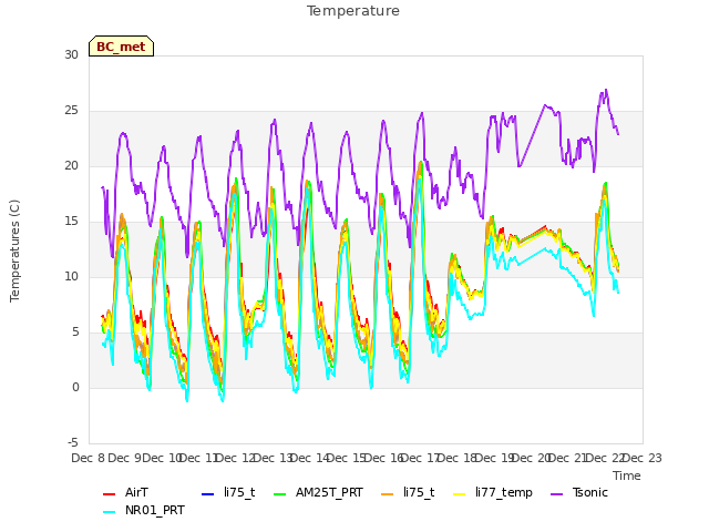 plot of Temperature