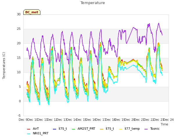 plot of Temperature