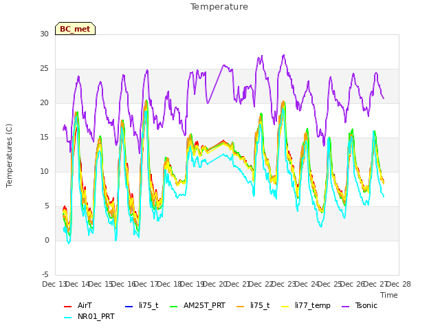 plot of Temperature