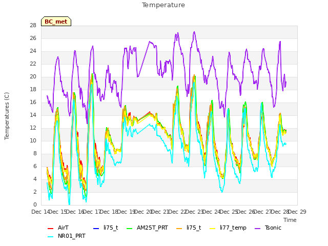 plot of Temperature