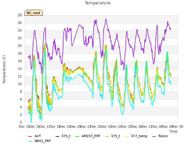 plot of Temperature