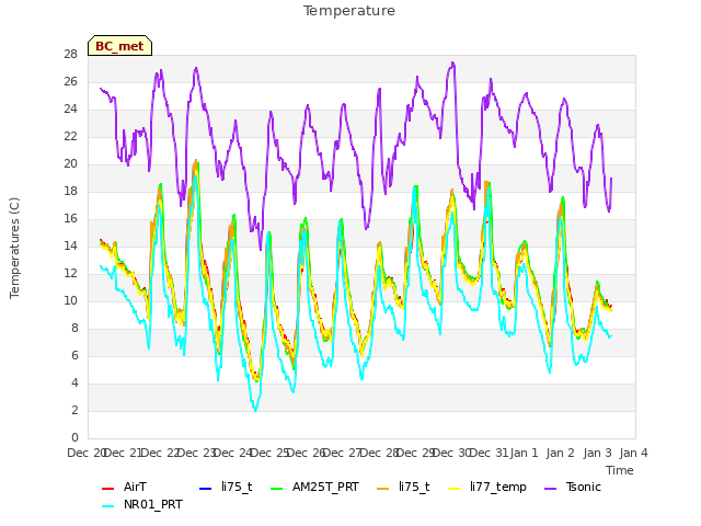 plot of Temperature