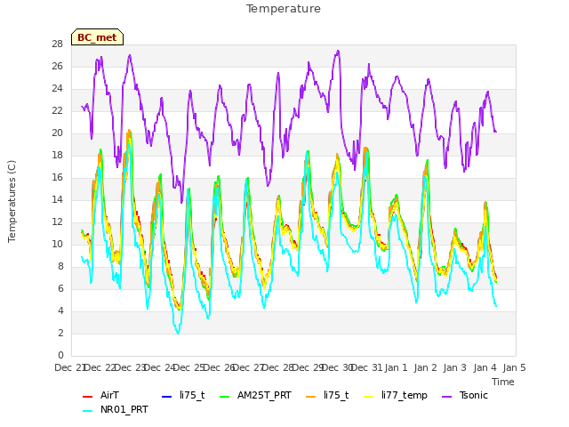 plot of Temperature