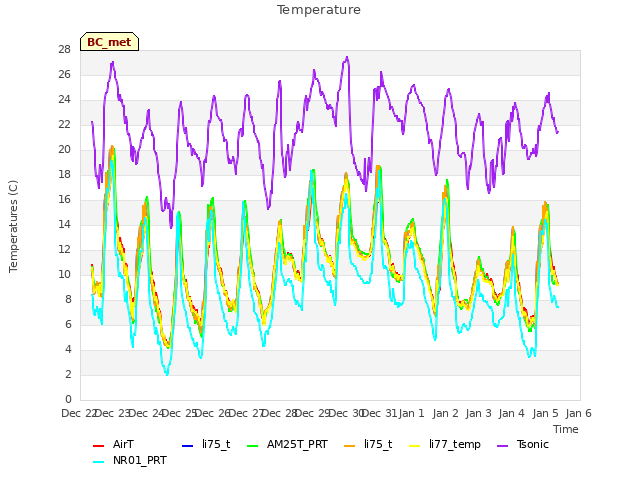 plot of Temperature