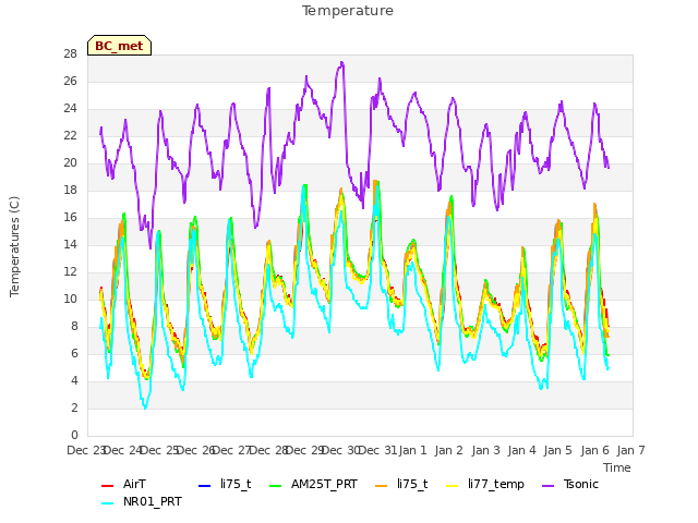 plot of Temperature