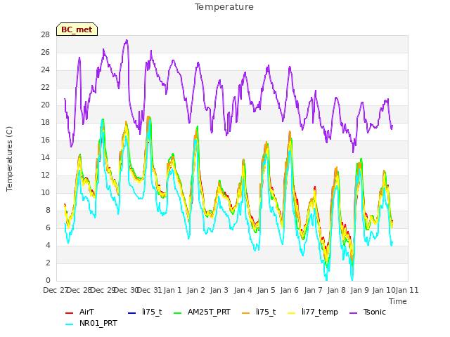 plot of Temperature