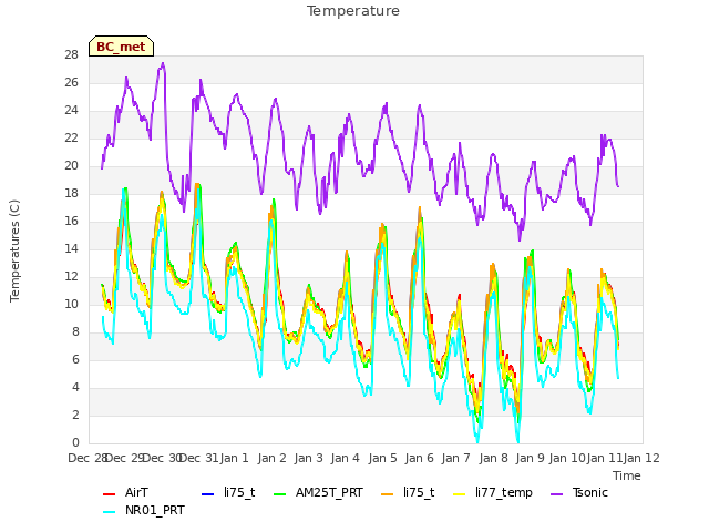 plot of Temperature