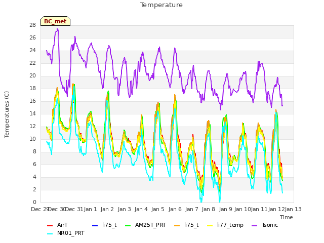 plot of Temperature