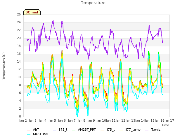 plot of Temperature