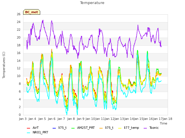 plot of Temperature