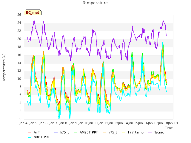 plot of Temperature