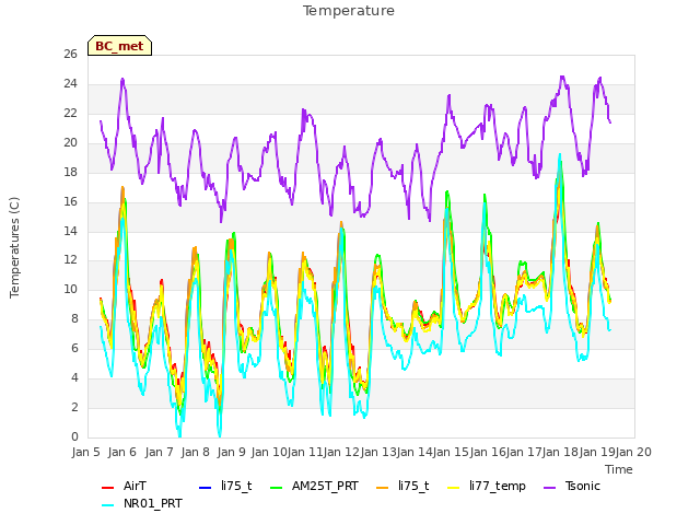 plot of Temperature