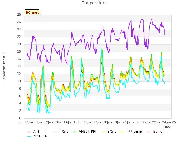 plot of Temperature