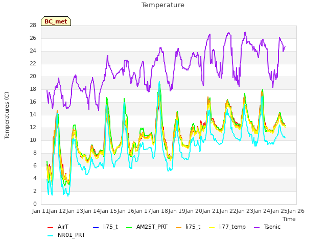 plot of Temperature