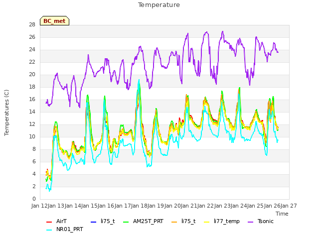 plot of Temperature