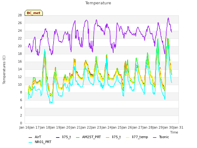 plot of Temperature