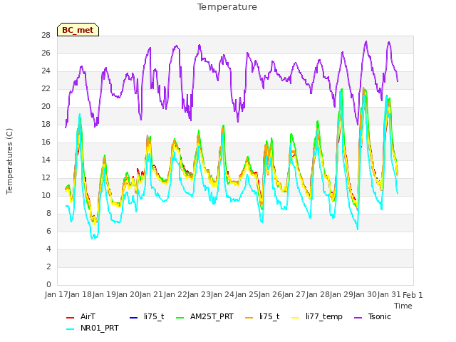 plot of Temperature