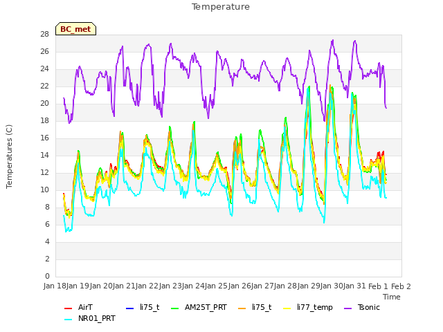 plot of Temperature