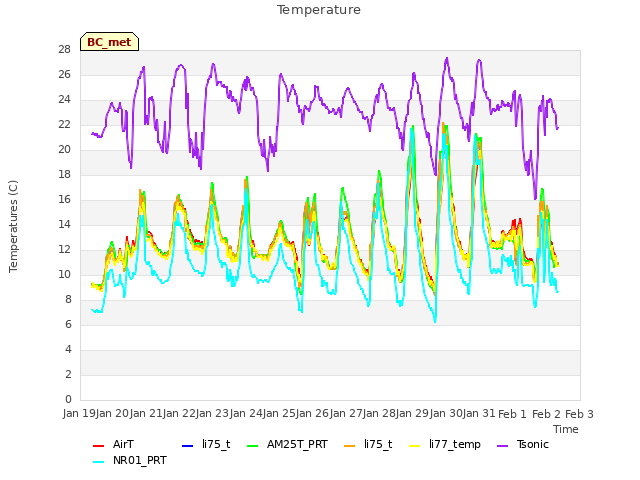 plot of Temperature