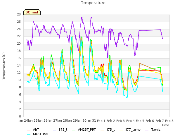 plot of Temperature