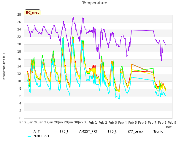 plot of Temperature