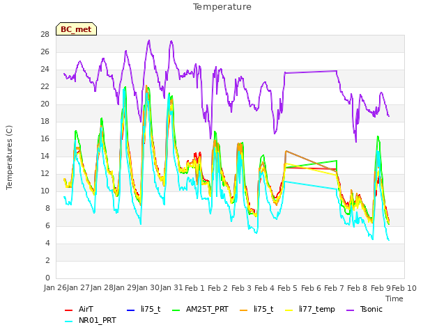 plot of Temperature