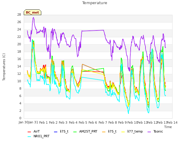 plot of Temperature