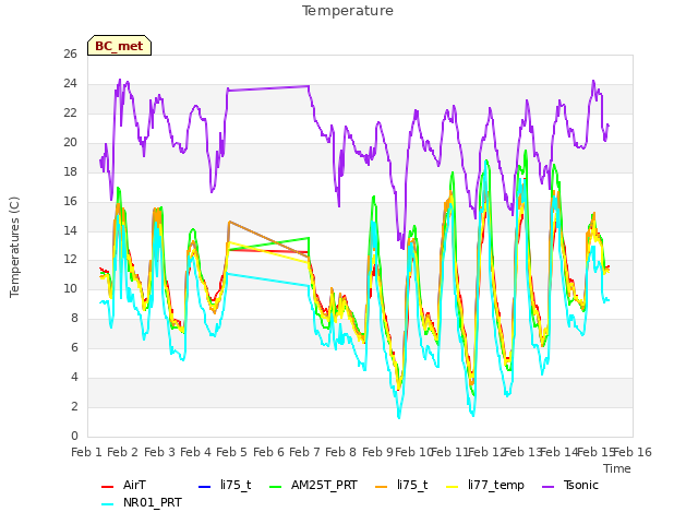 plot of Temperature