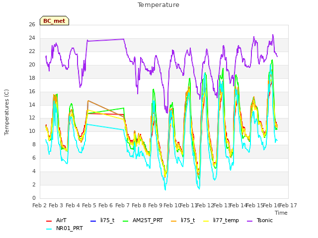 plot of Temperature