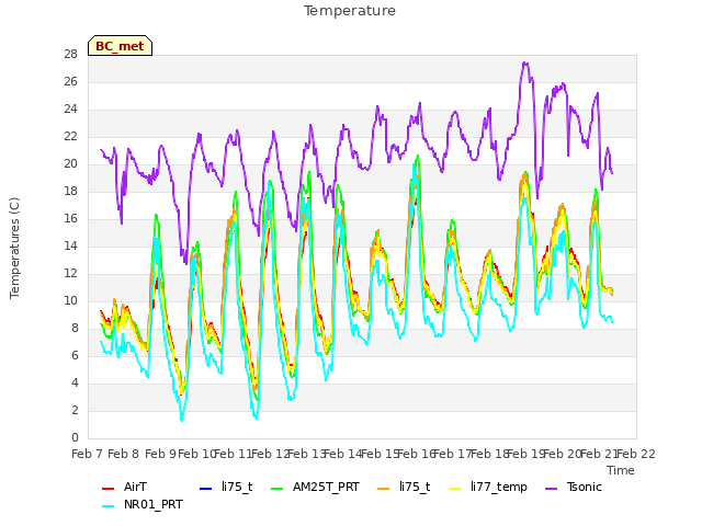 plot of Temperature